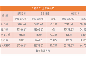 關(guān)于有機(jī)硅產(chǎn)品價(jià)格浮動(dòng)說明